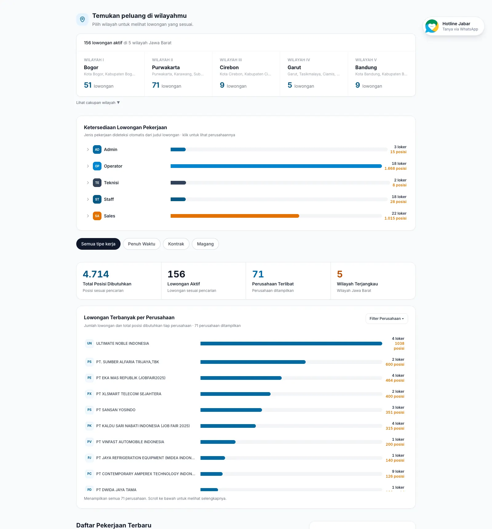 Bursa Kerja insight panels: openings per regional area, positions needed by role, summary totals, and a ranking of companies by open positions.